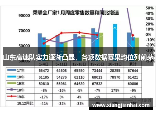 山东高速队实力逐渐凸显，各项数据赛果均位列前茅